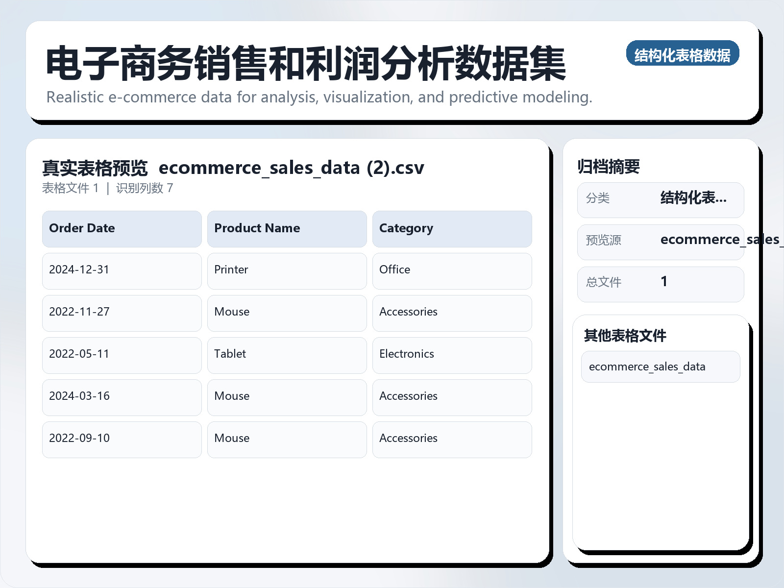电子商务销售和利润分析数据集