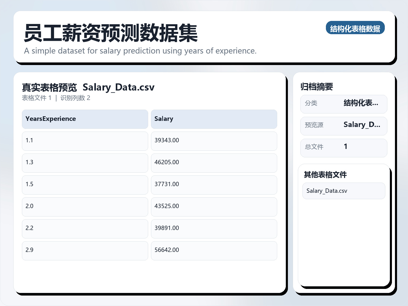 员工薪资预测数据集