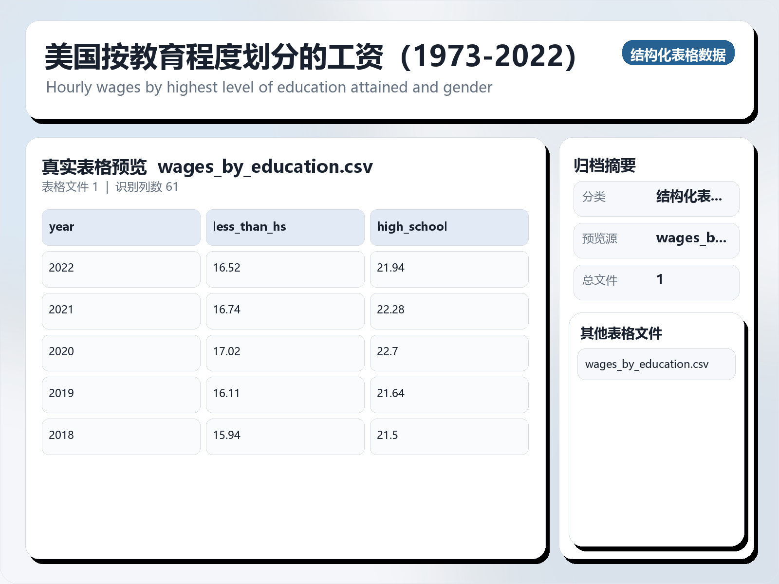 美国按教育程度划分的工资（1973-2022）