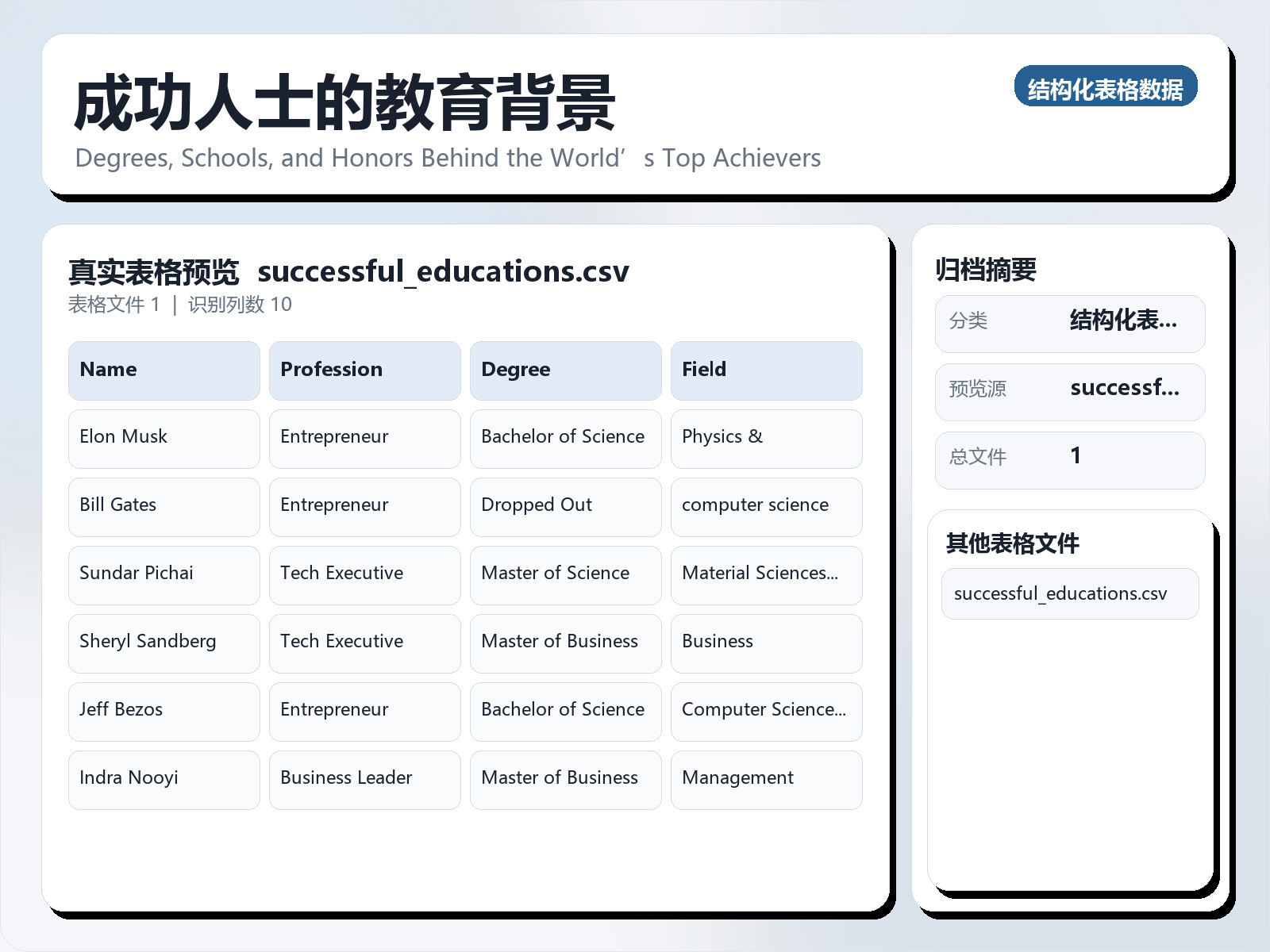 成功人士的教育背景