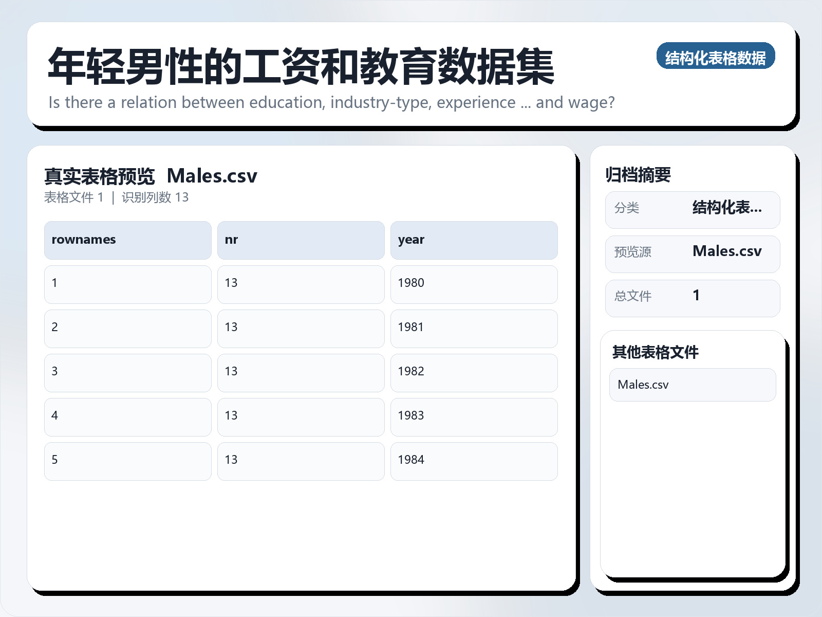 年轻男性的工资和教育数据集