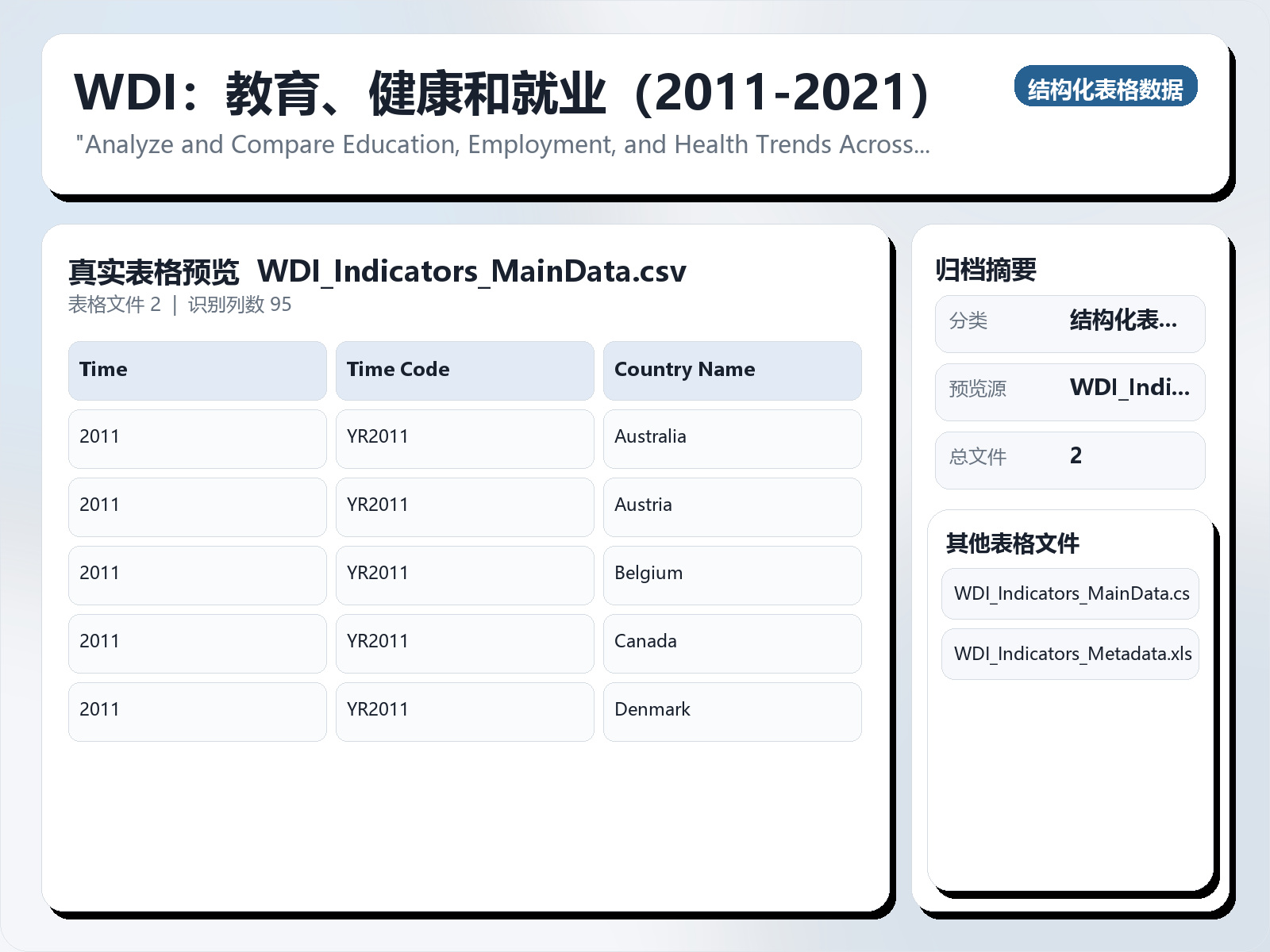 WDI：教育、健康和就业（2011-2021）