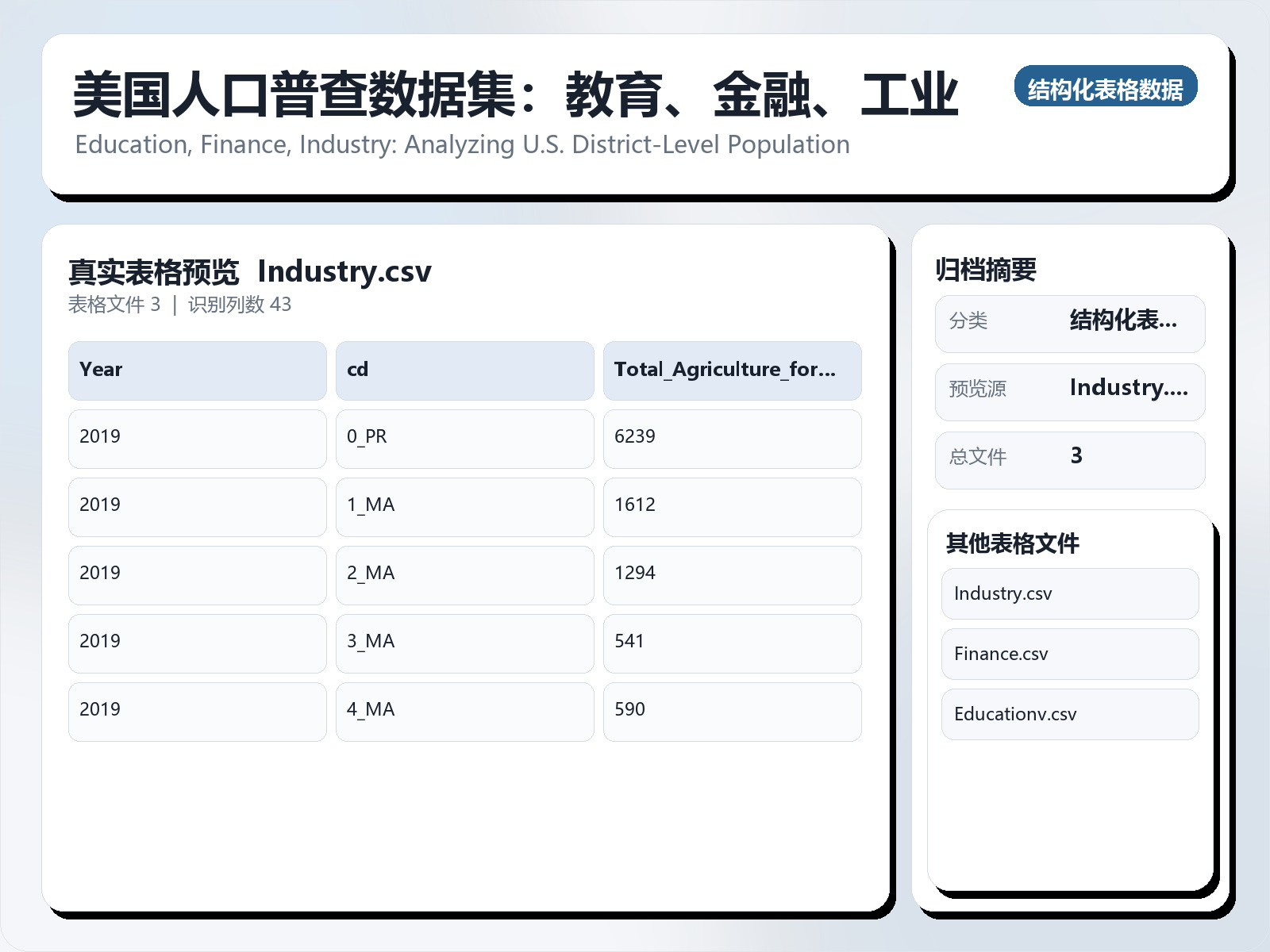 美国人口普查数据集：教育、金融、工业