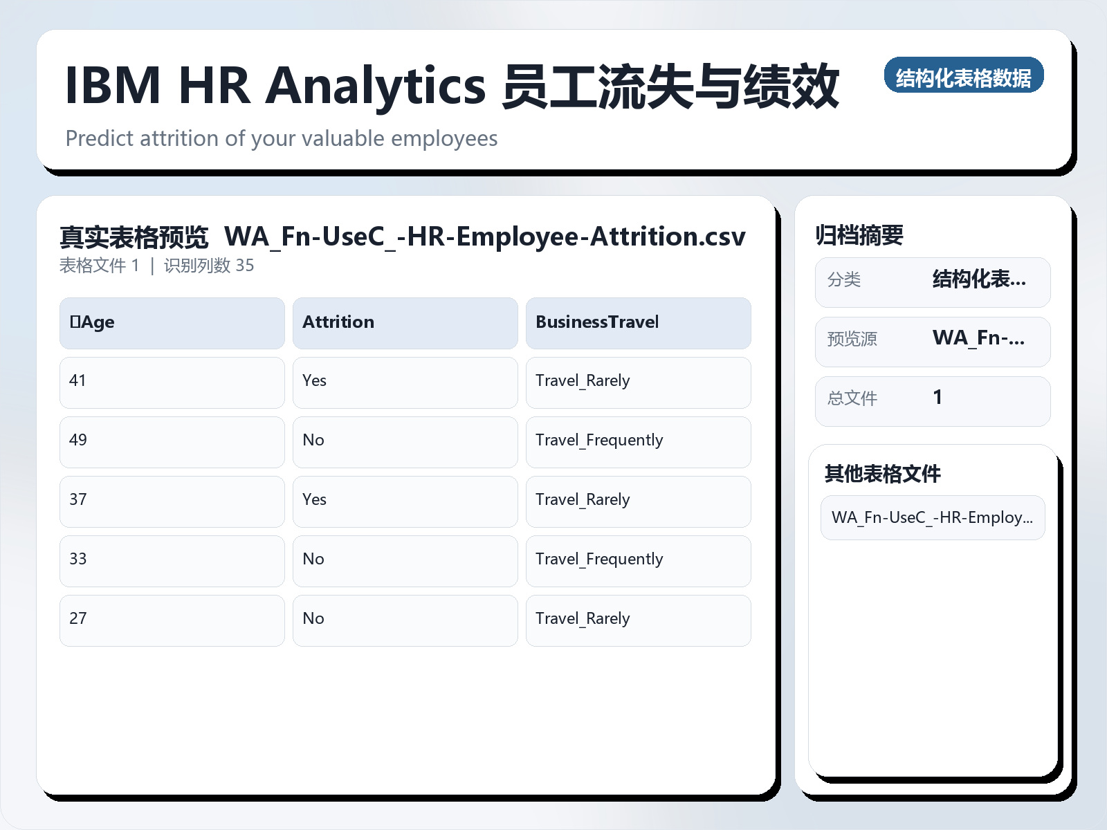 IBM HR Analytics 员工流失与绩效