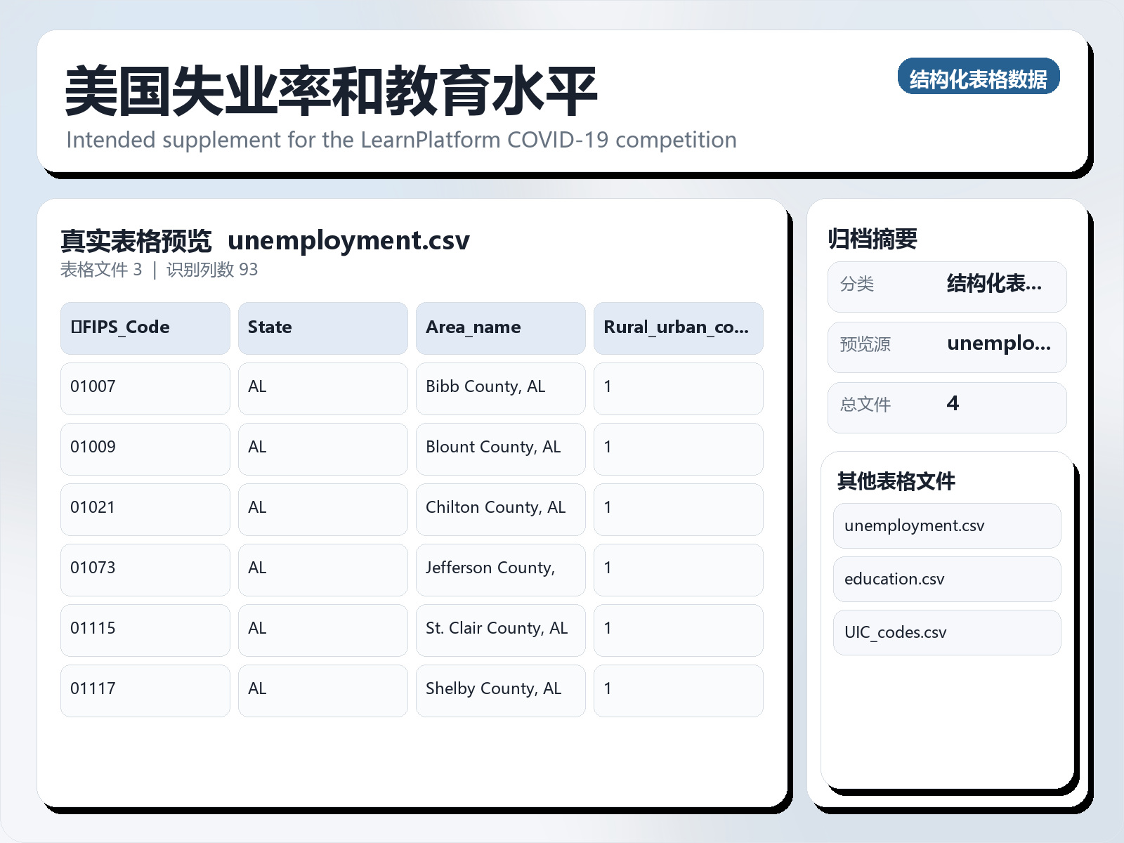 美国失业率和教育水平