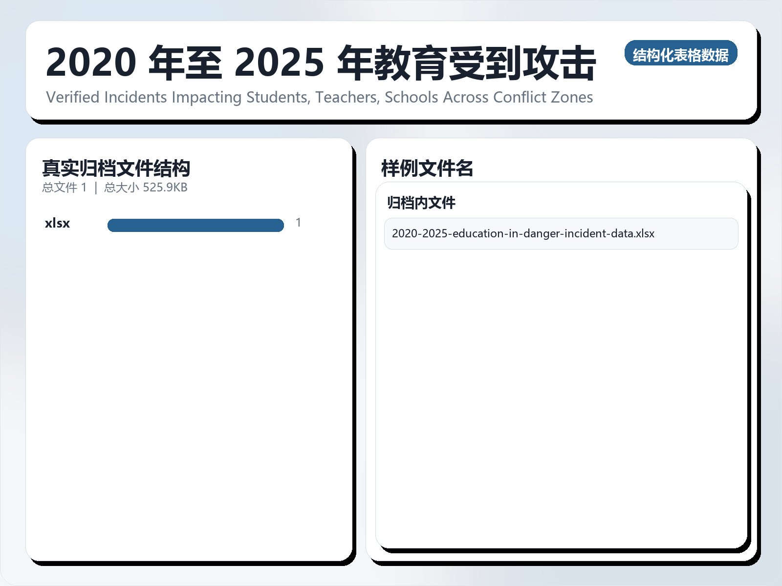 2020 年至 2025 年教育受到攻击