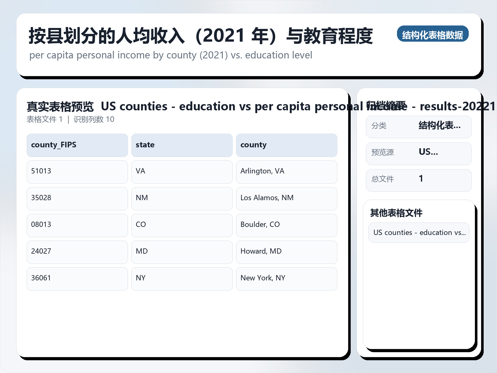 按县划分的人均收入（2021 年）与教育程度