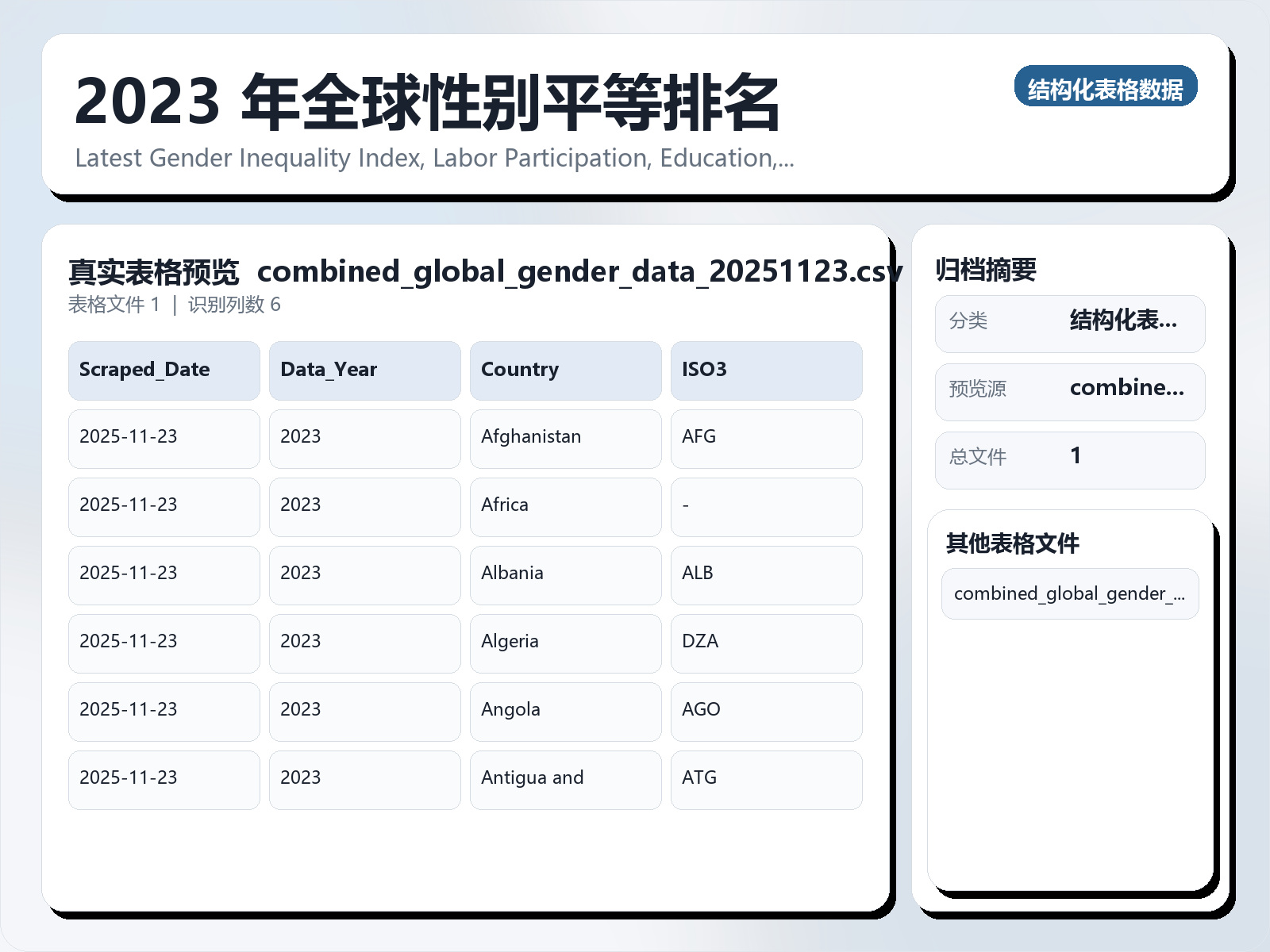 2023 年全球性别平等排名