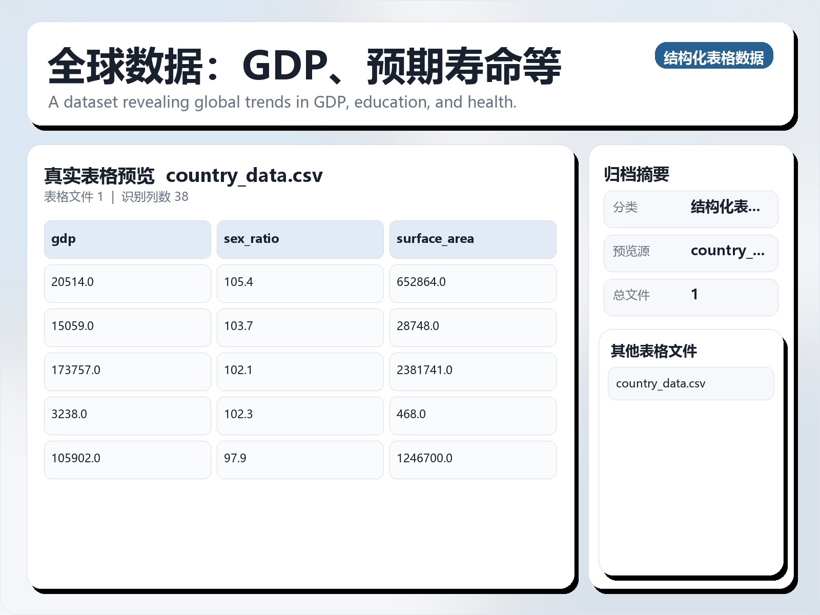全球数据：GDP、预期寿命等