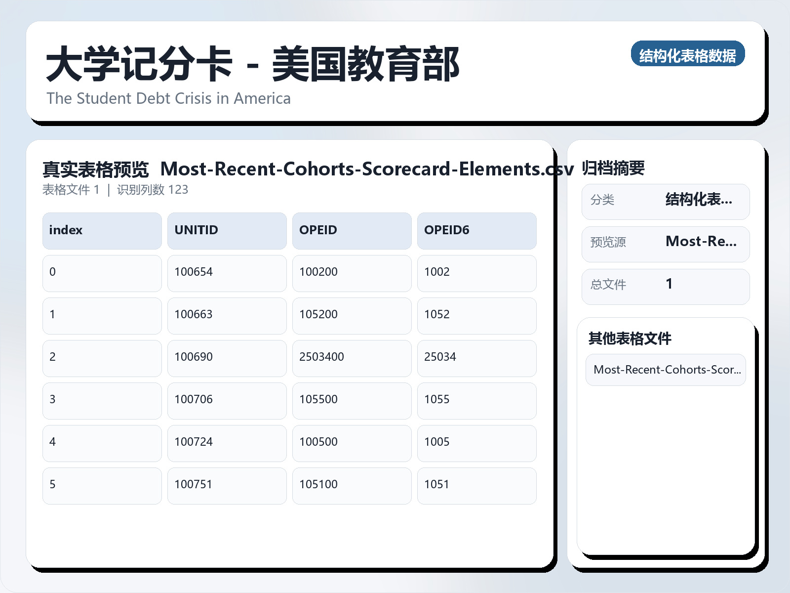 大学记分卡 - 美国教育部