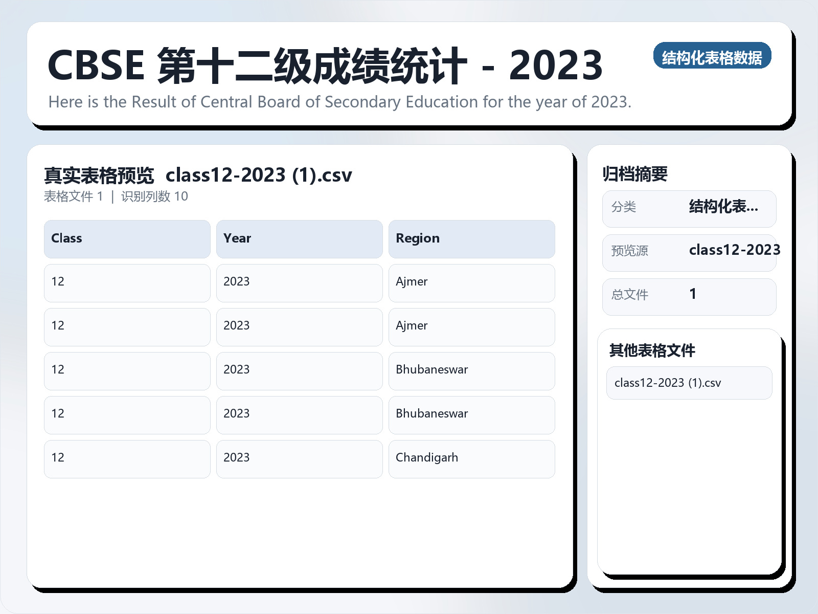 CBSE 第十二级成绩统计 - 2023