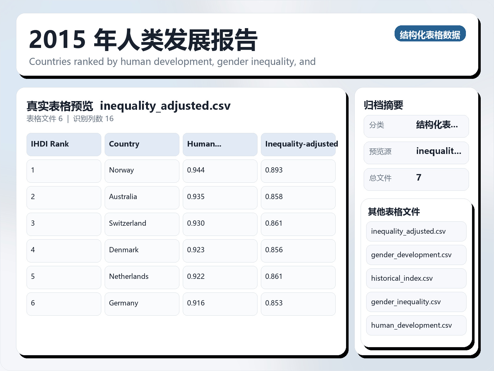2015 年人类发展报告