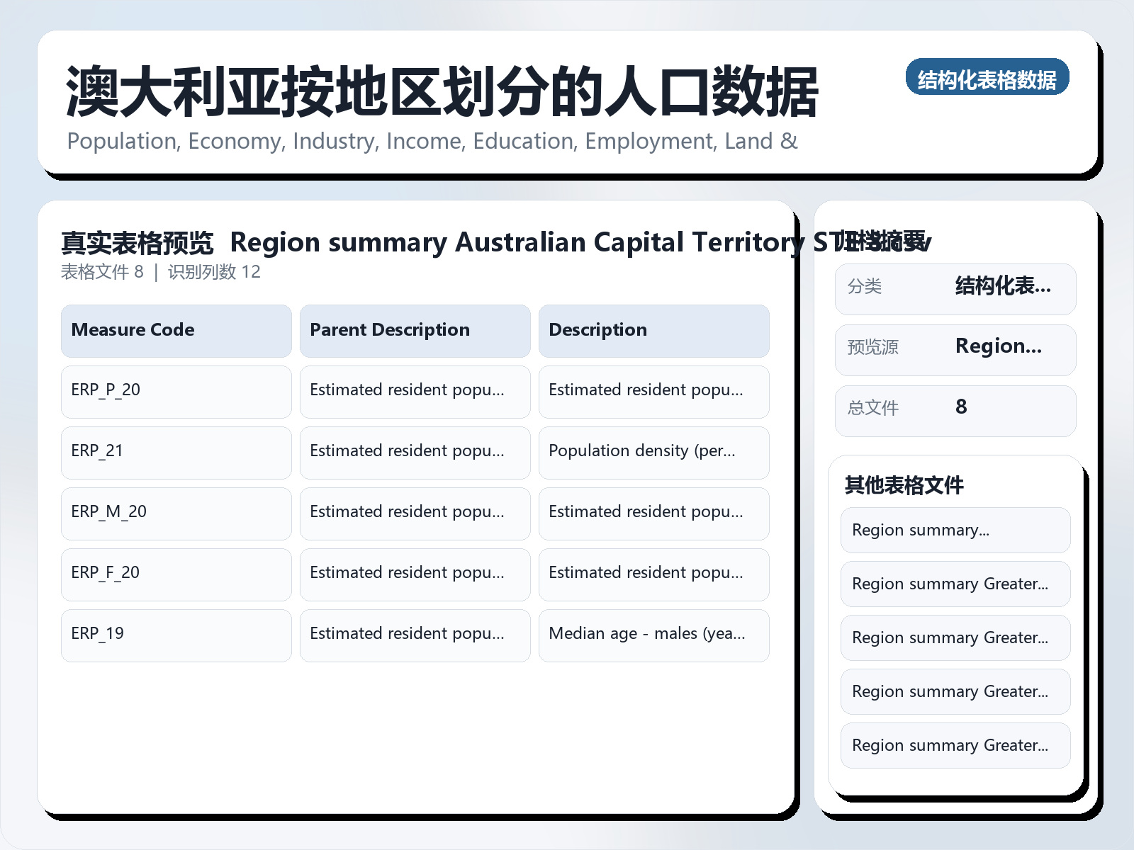 澳大利亚按地区划分的人口数据
