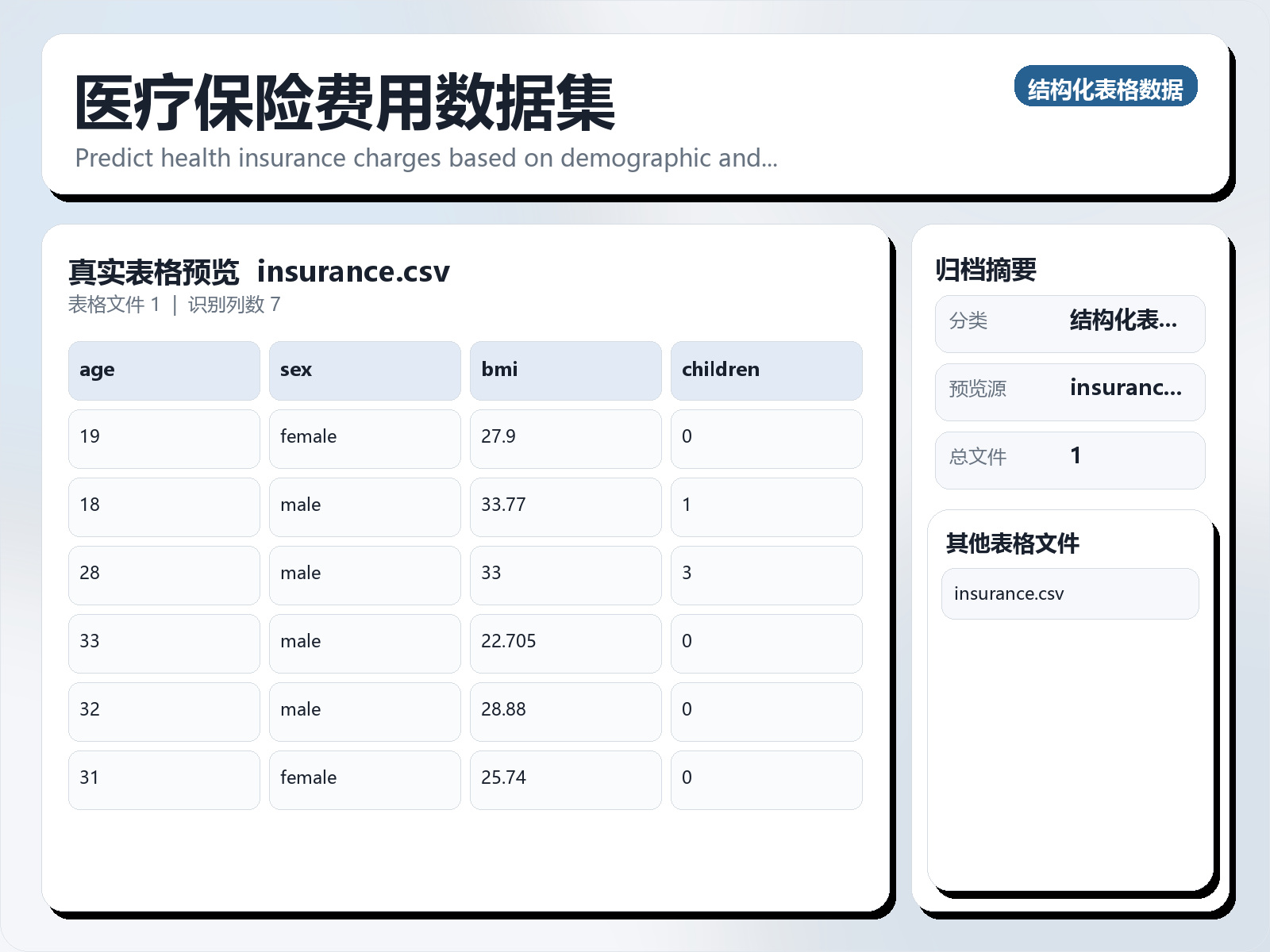 医疗保险费用数据集