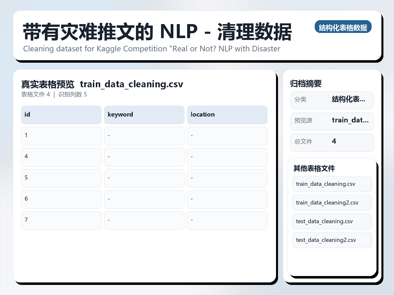 带有灾难推文的 NLP - 清理数据