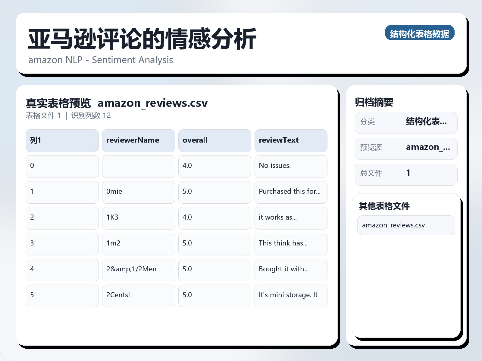亚马逊评论的情感分析