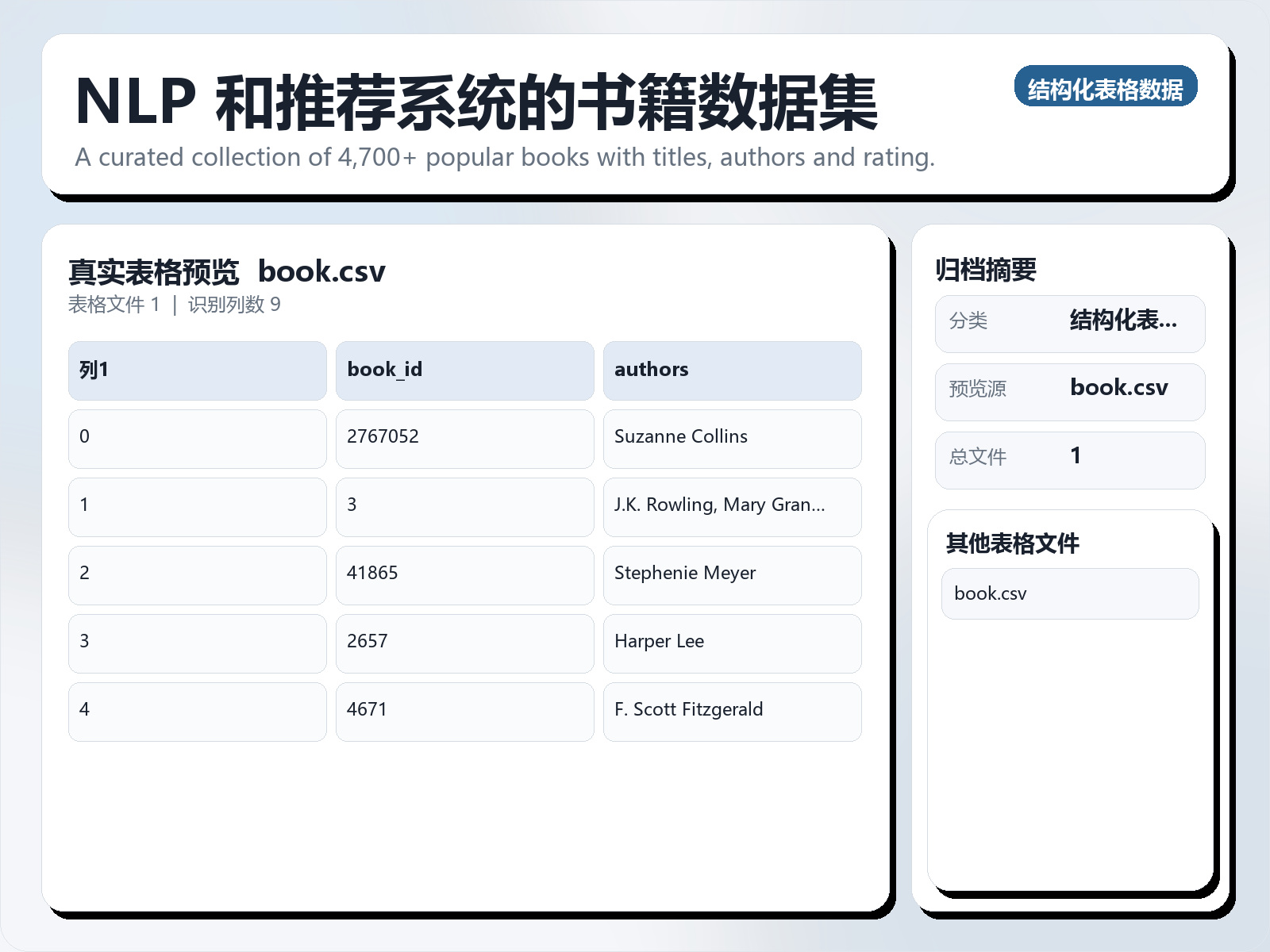 NLP 和推荐系统的书籍数据集
