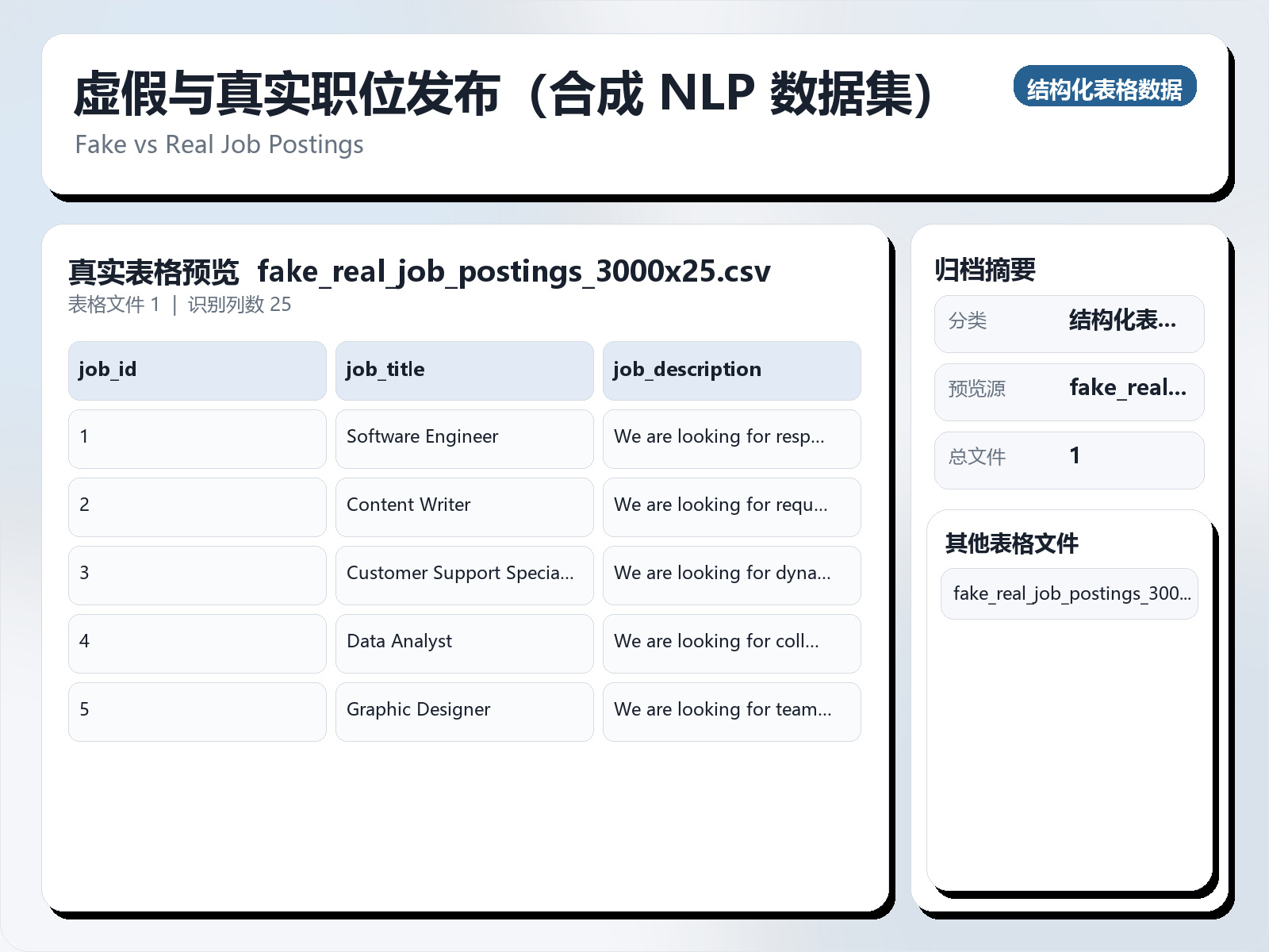 虚假与真实职位发布（合成 NLP 数据集）