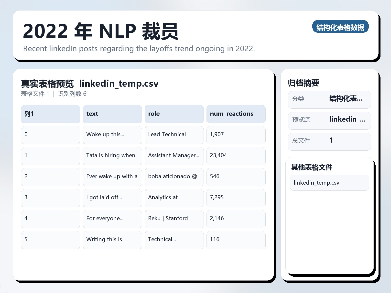 2022 年 NLP 裁员