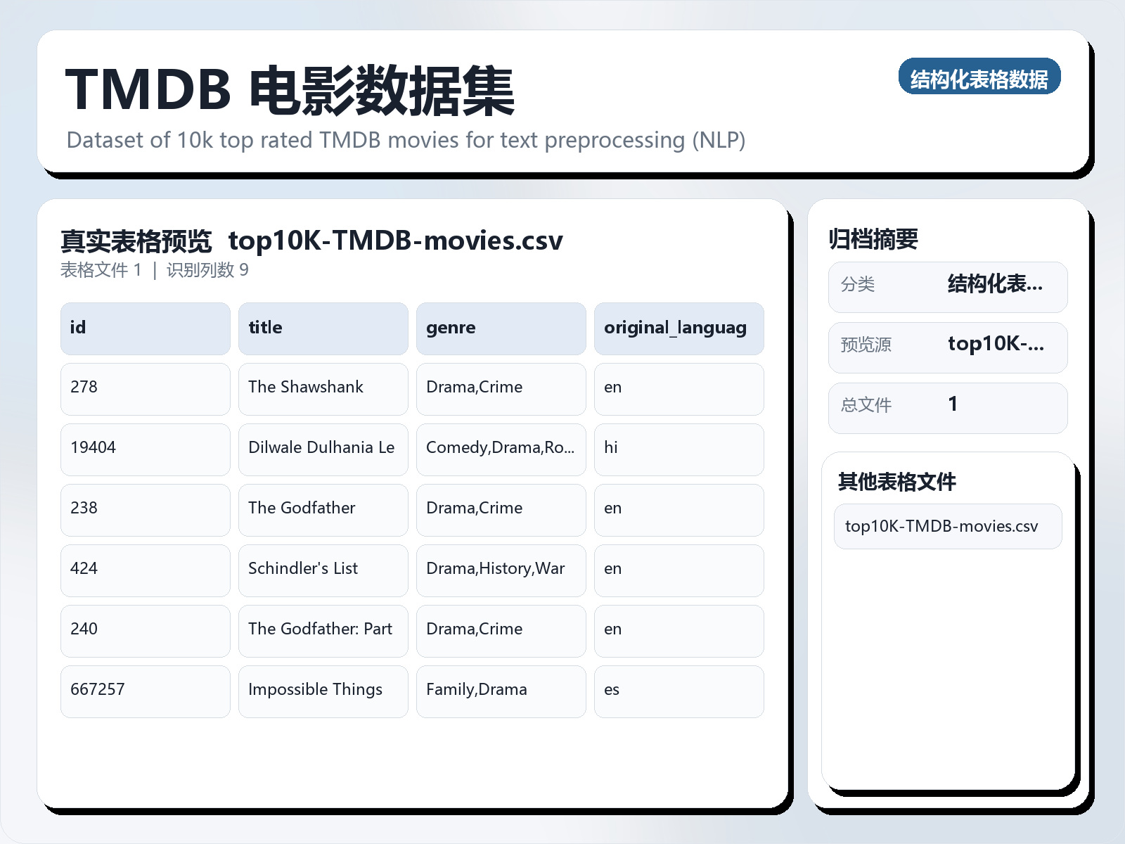 TMDB 电影数据集