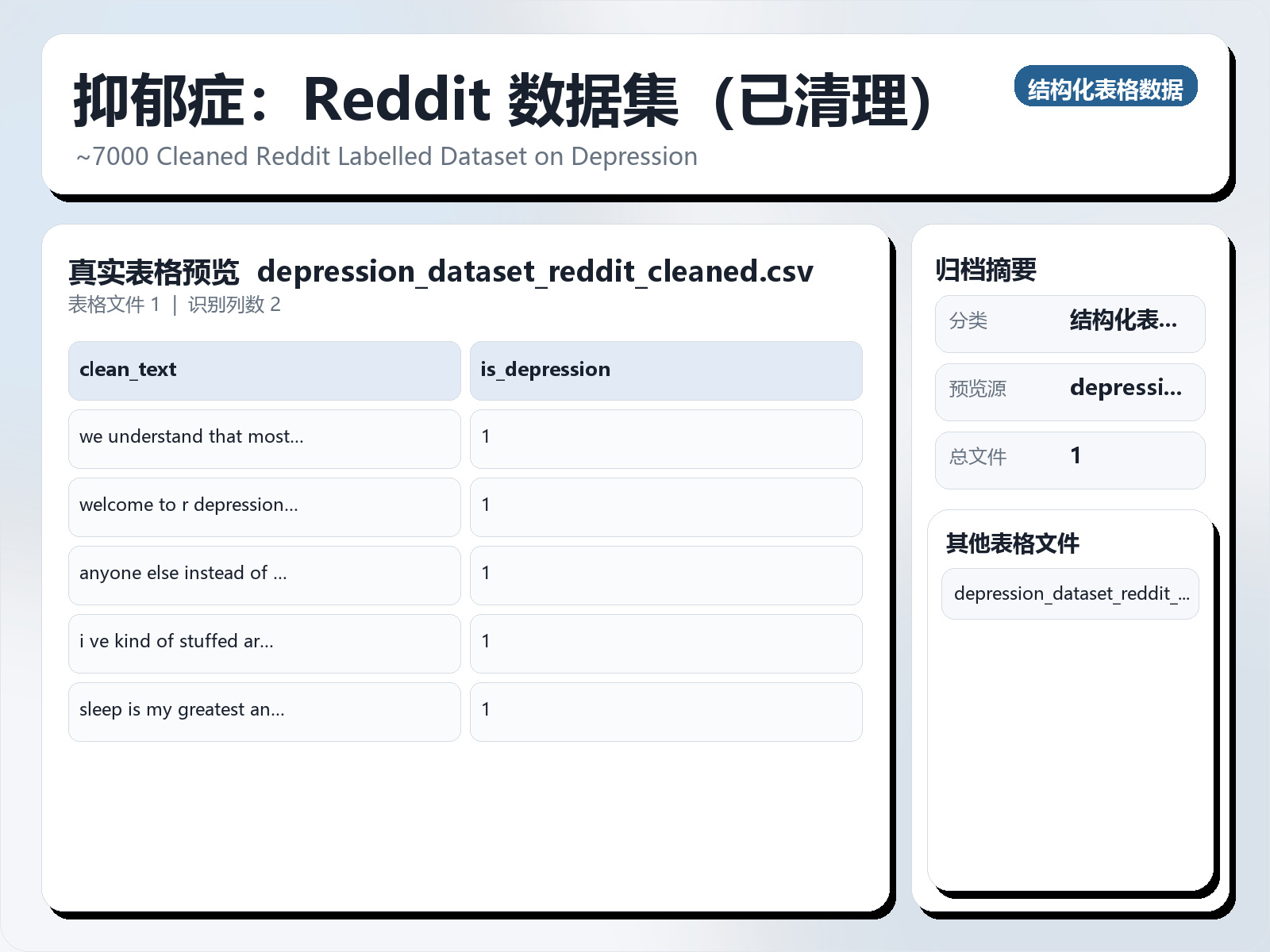 抑郁症：Reddit 数据集（已清理）