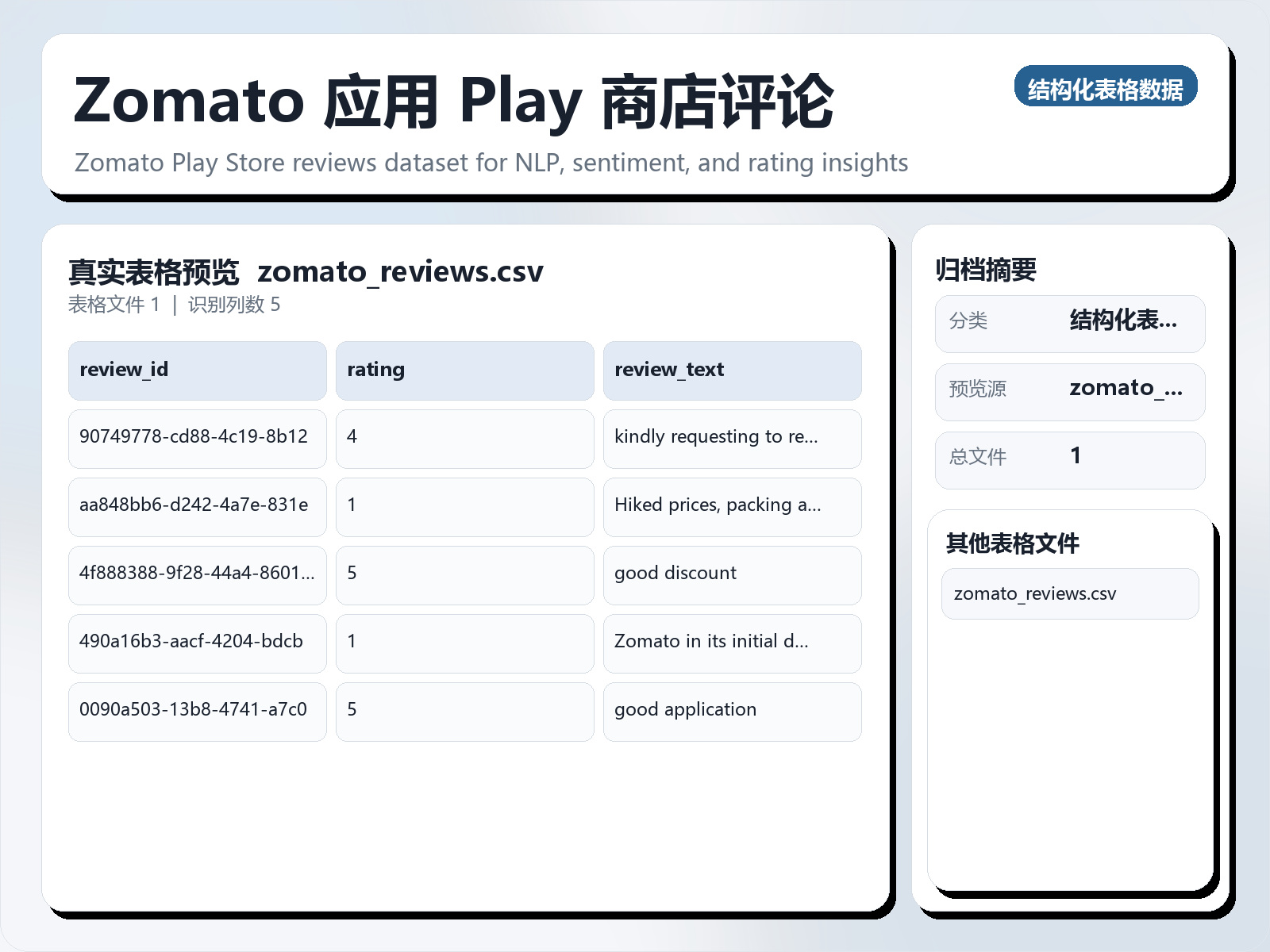 Zomato 应用 Play 商店评论