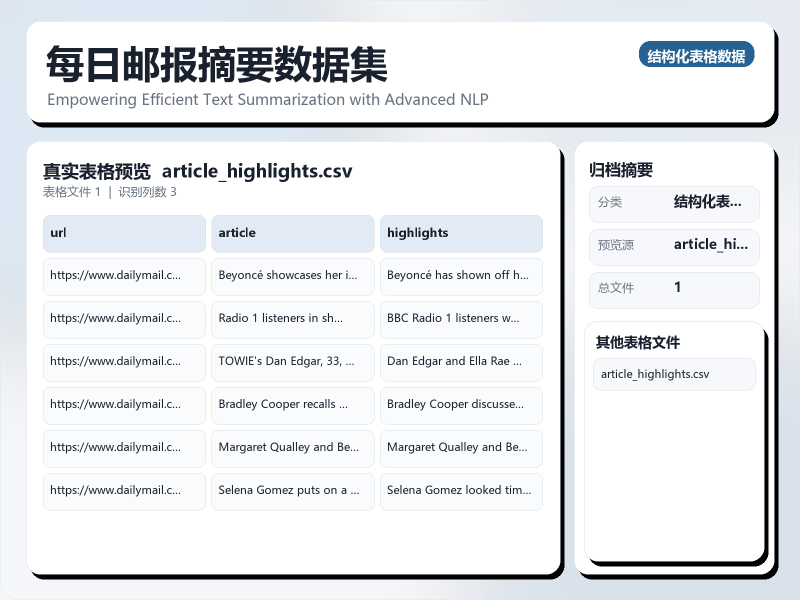 每日邮报摘要数据集