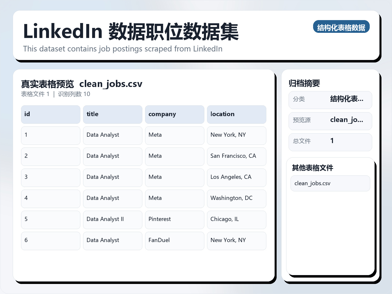 LinkedIn 数据职位数据集