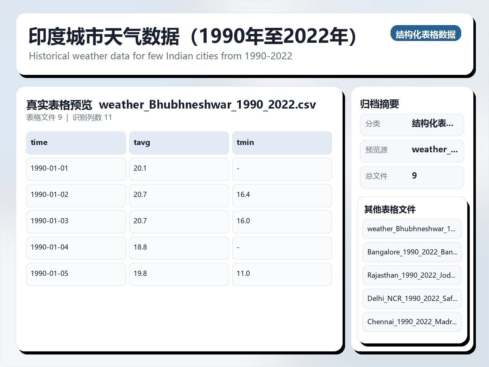 印度城市天气数据（1990年至2022年）