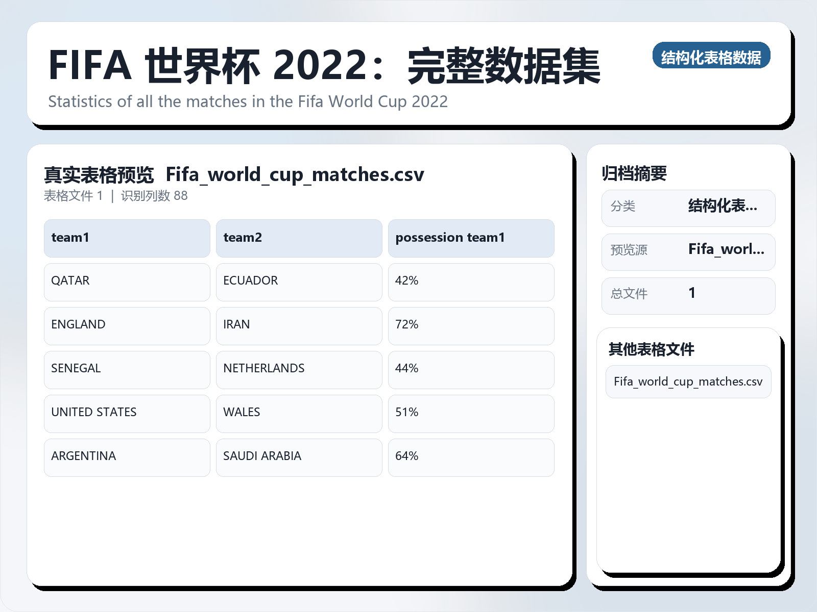 FIFA 世界杯 2022：完整数据集