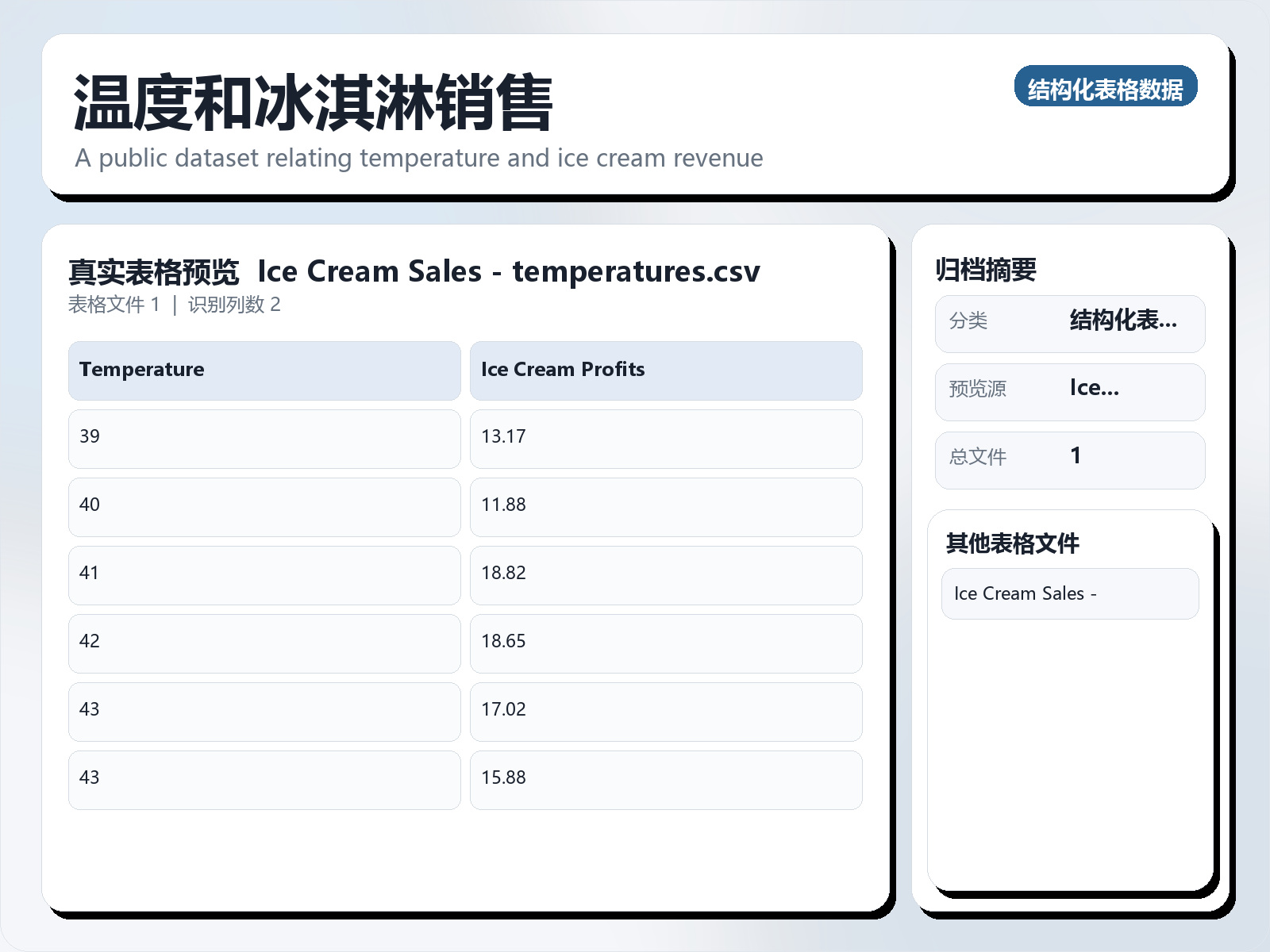 温度和冰淇淋销售