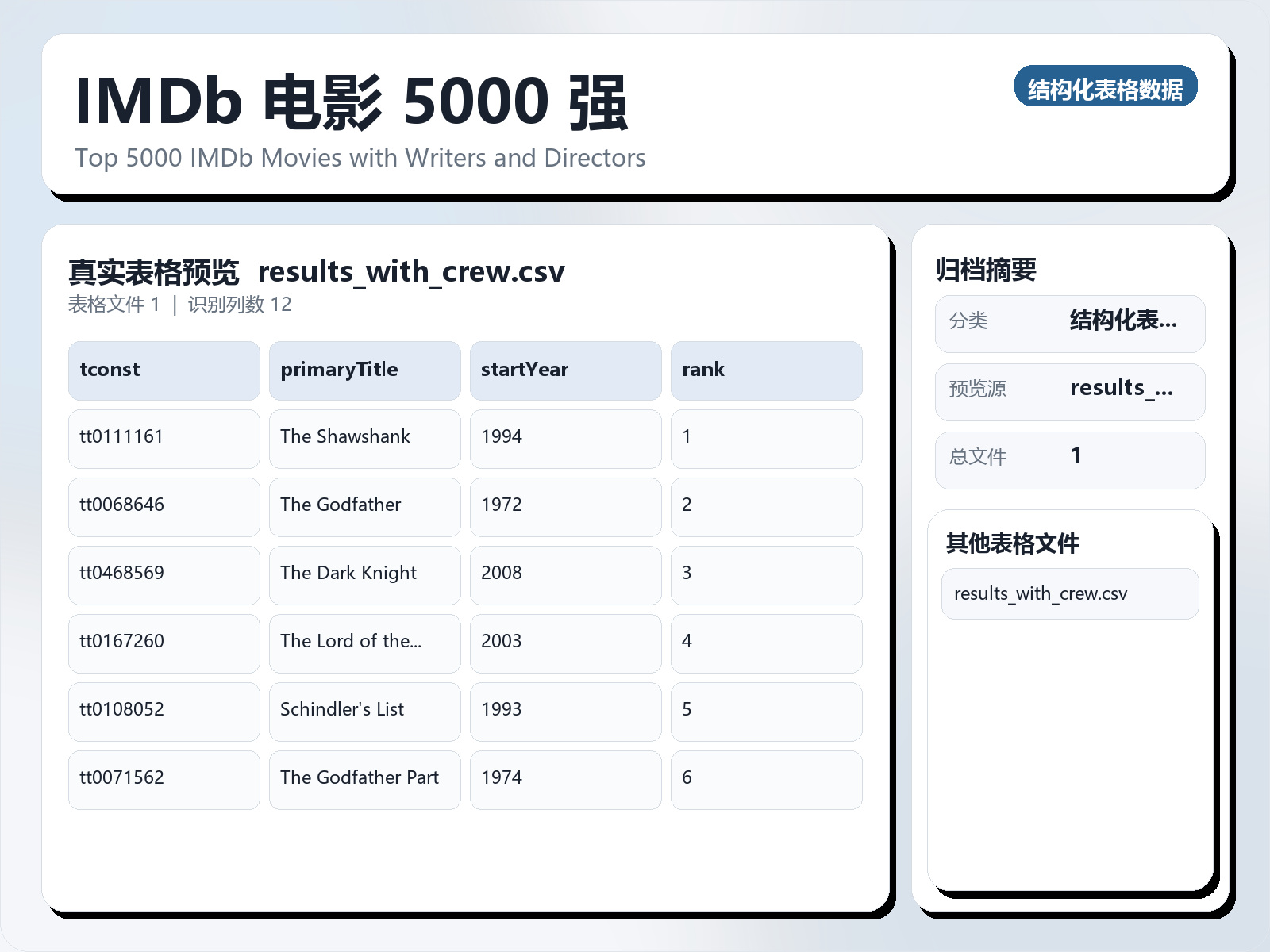 IMDb 电影 5000 强
