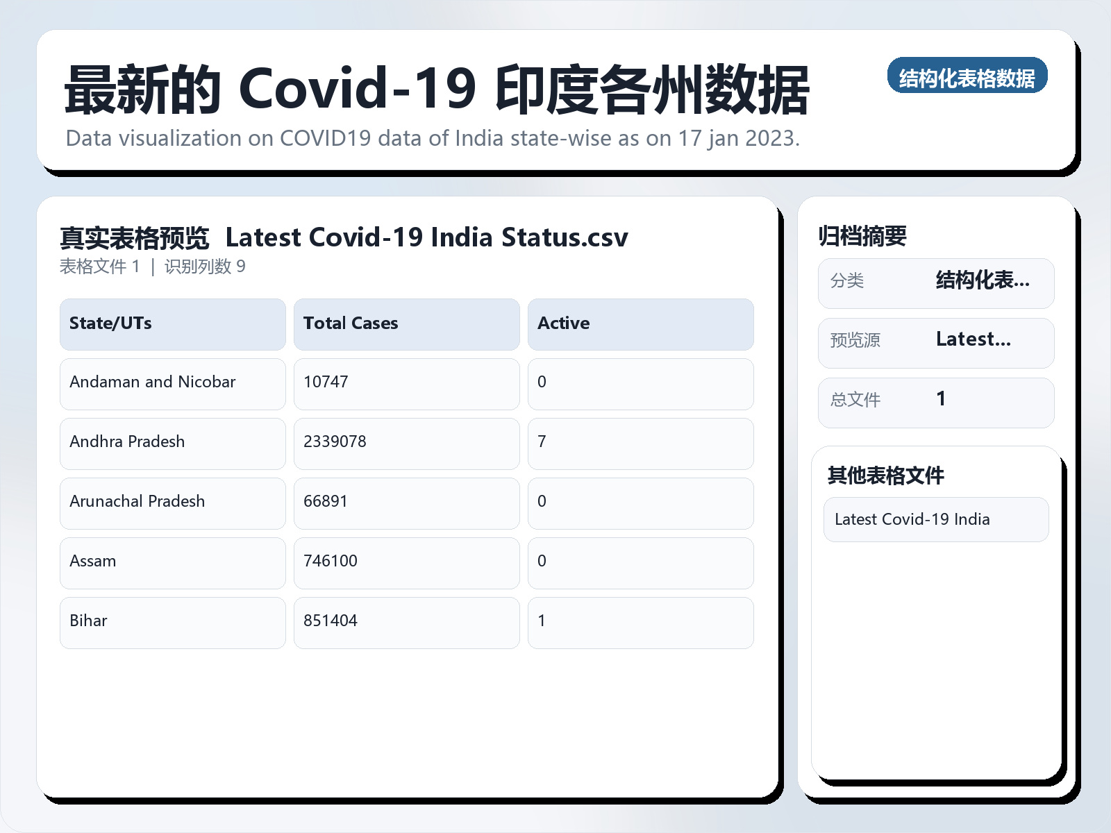最新的 Covid-19 印度各州数据