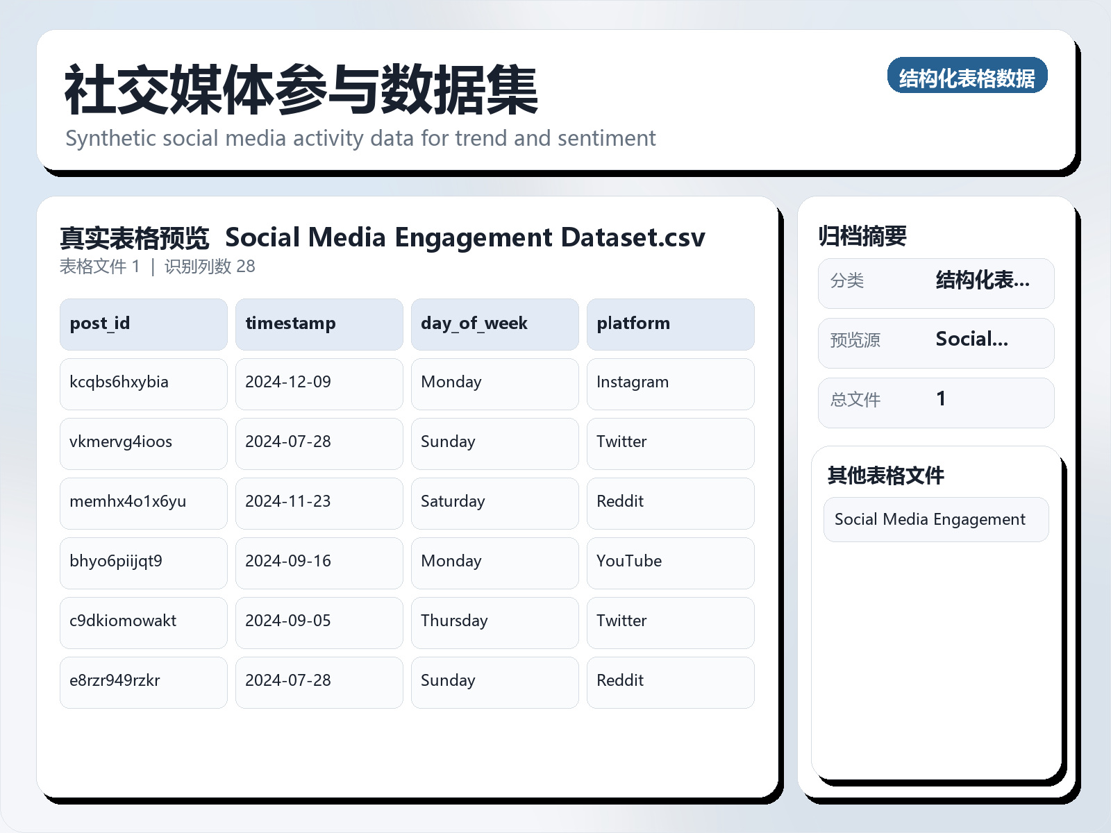 社交媒体参与数据集