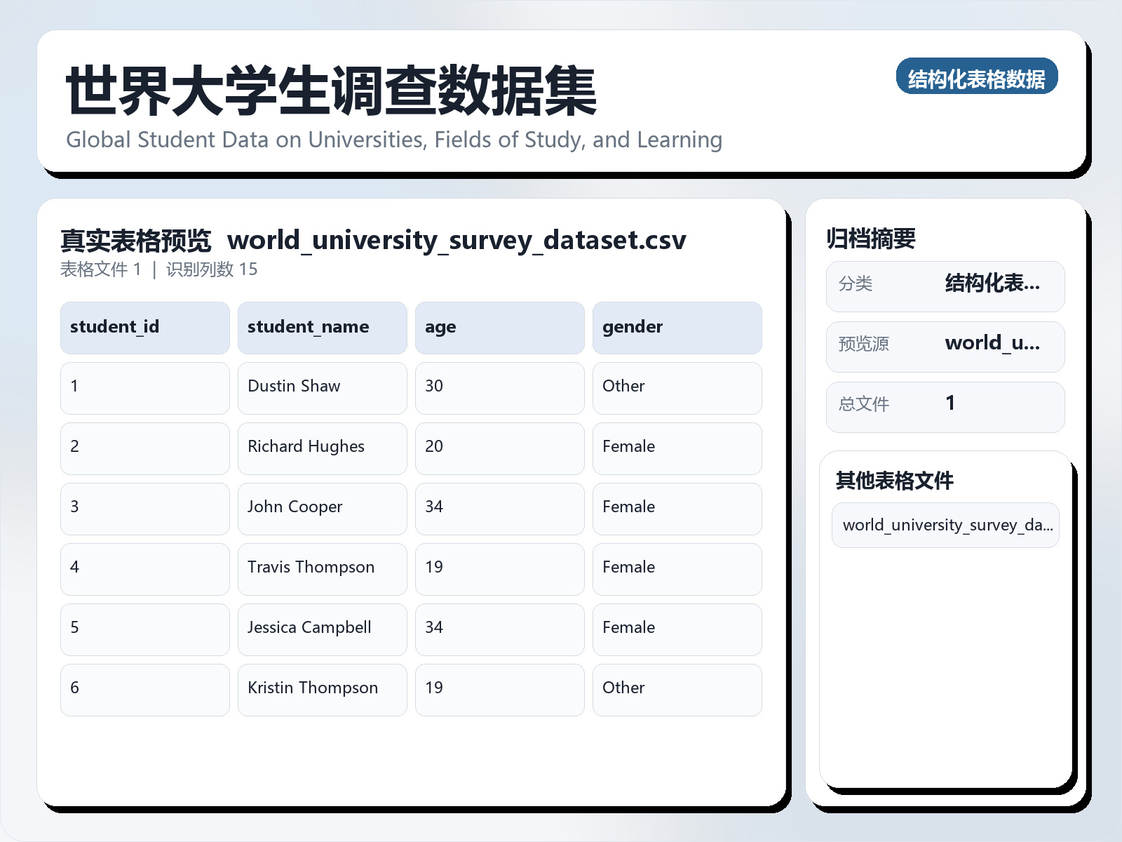 世界大学生调查数据集