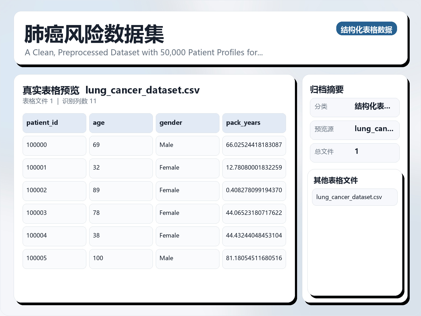 肺癌风险数据集
