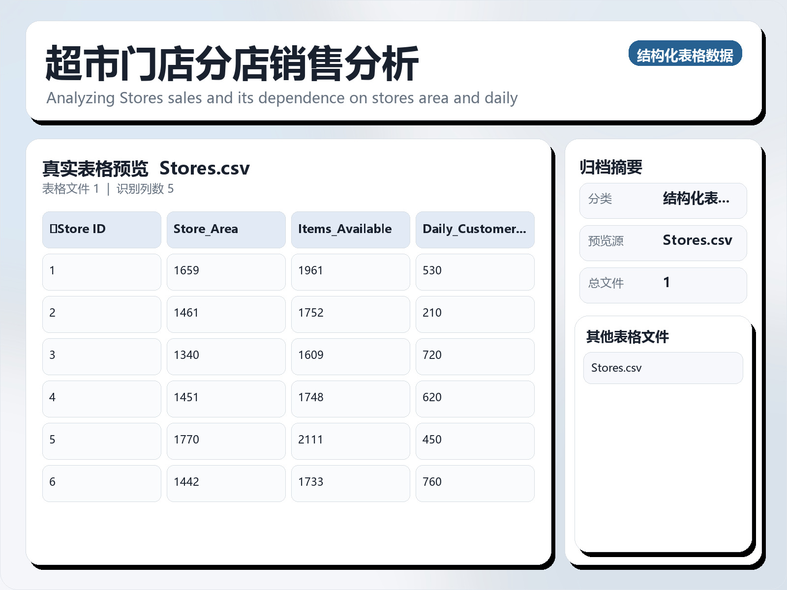 超市门店分店销售分析