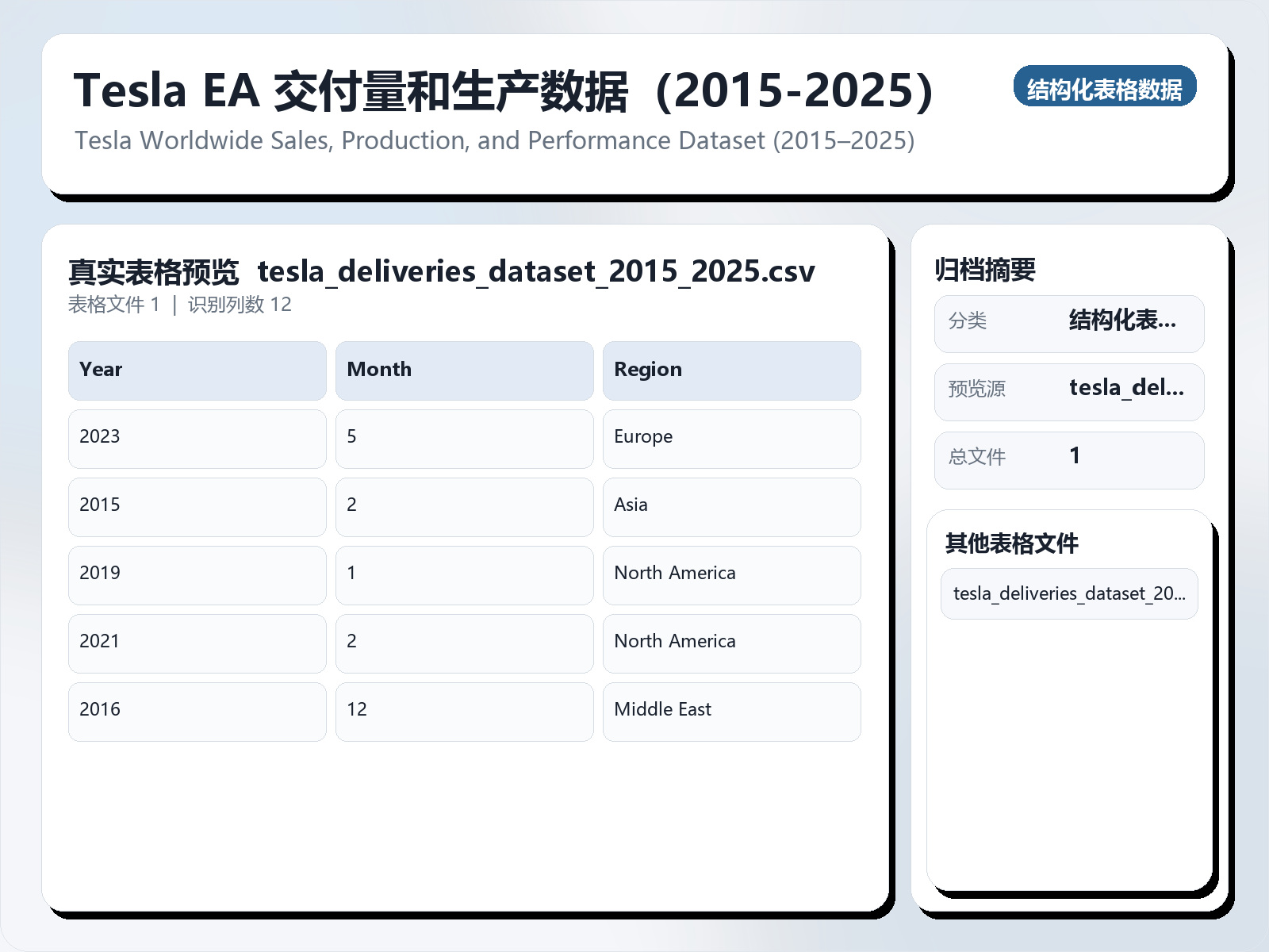 Tesla EA 交付量和生产数据（2015-2025）