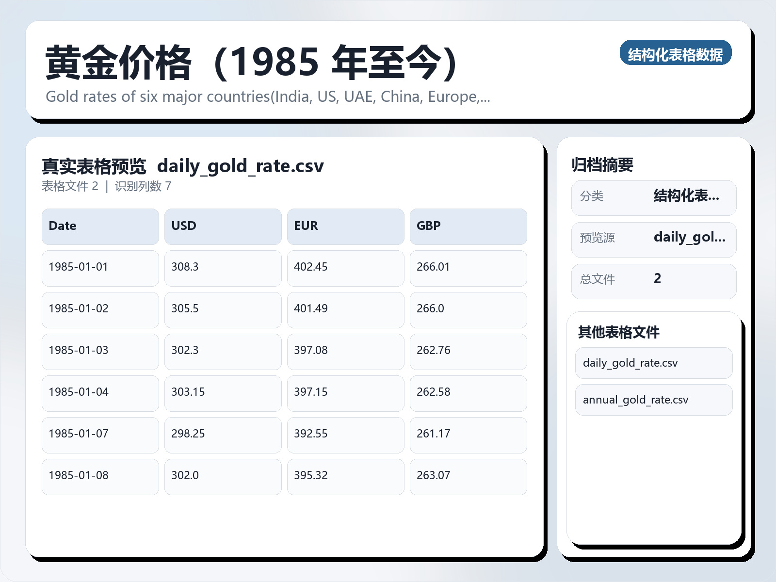 黄金价格（1985 年至今）