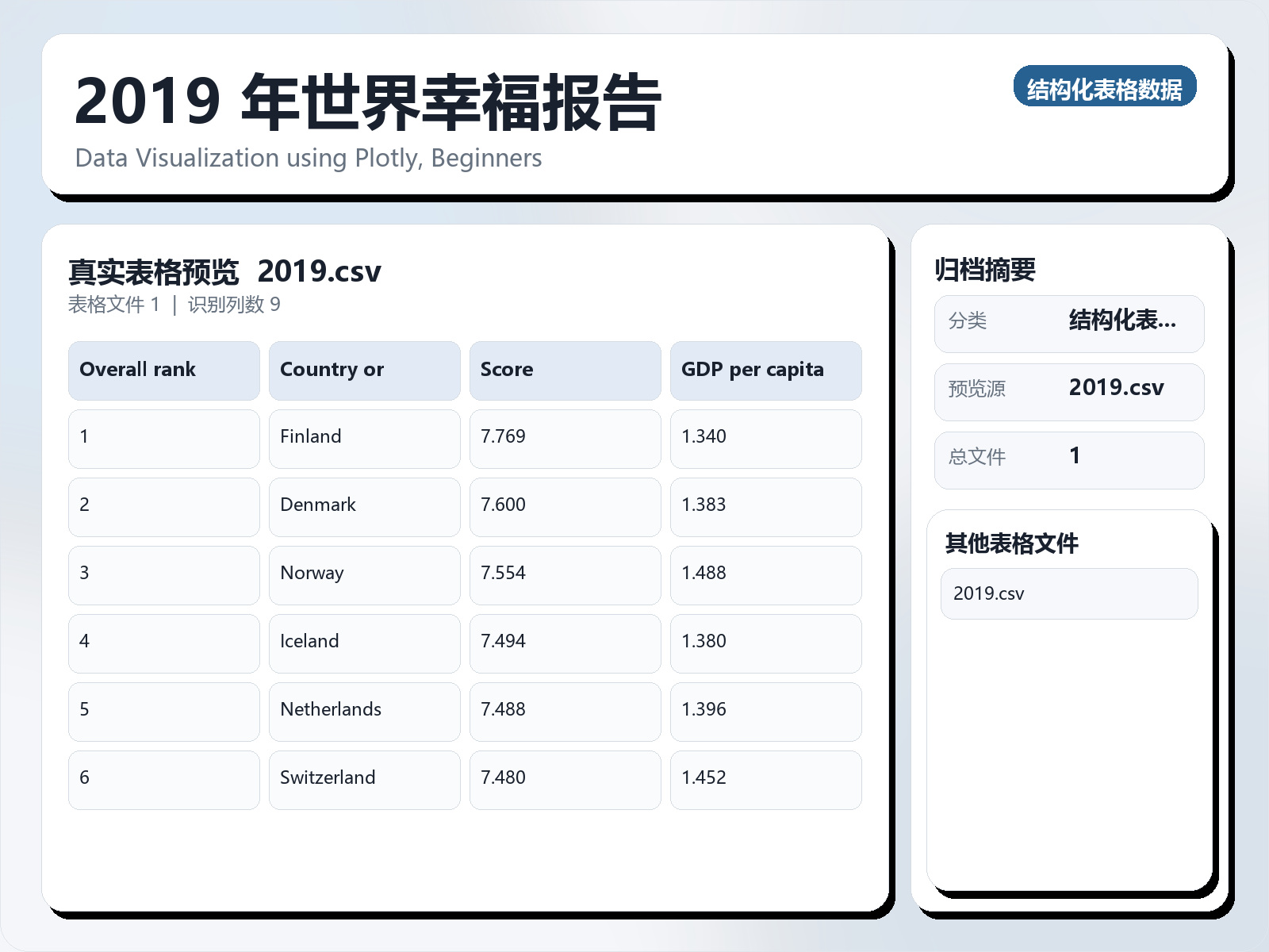 2019 年世界幸福报告