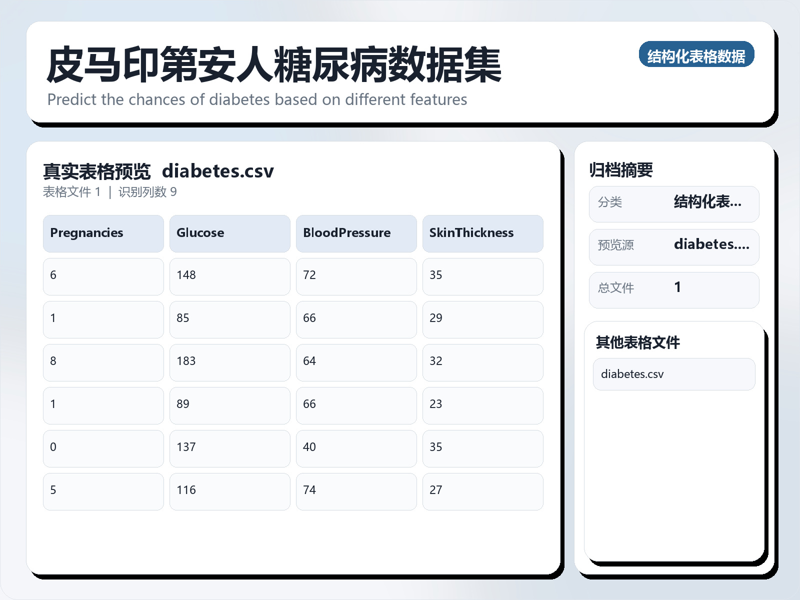 皮马印第安人糖尿病数据集