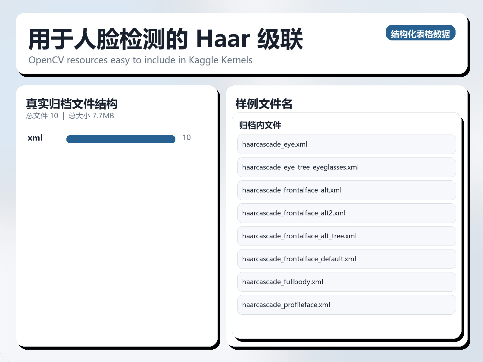 用于人脸检测的 Haar 级联