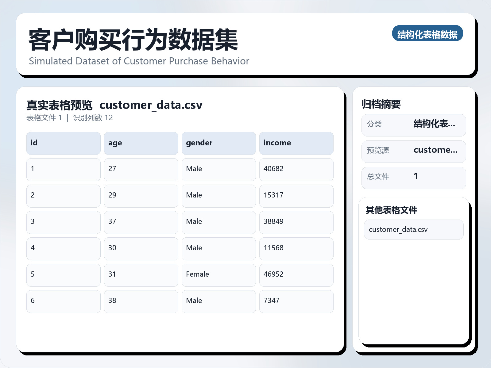 客户购买行为数据集