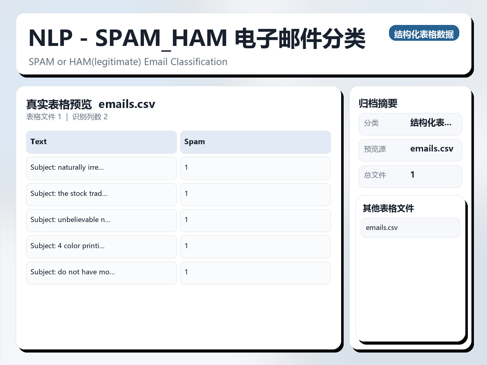 NLP - SPAM/HAM 电子邮件分类