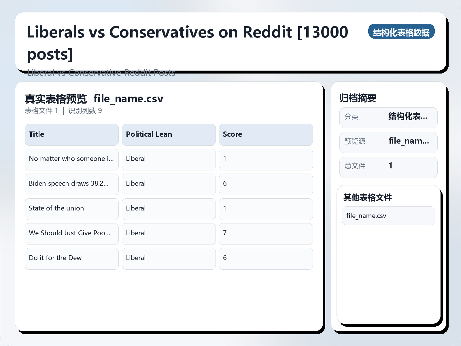 Liberals vs Conservatives on Reddit [13000 posts]