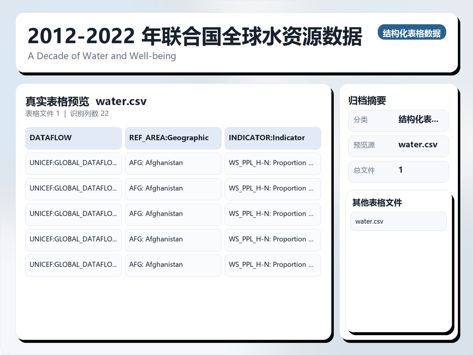 2012-2022 年联合国全球水资源数据