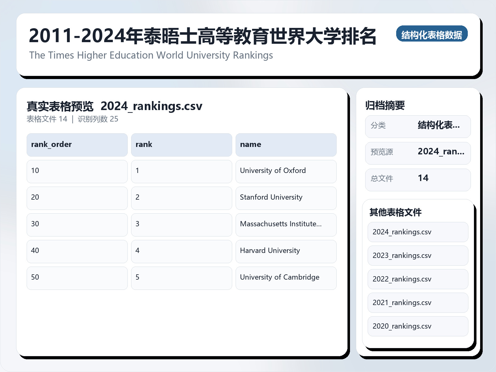 2011-2024年泰晤士高等教育世界大学排名