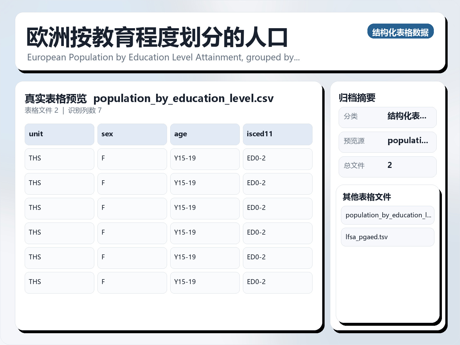 欧洲按教育程度划分的人口