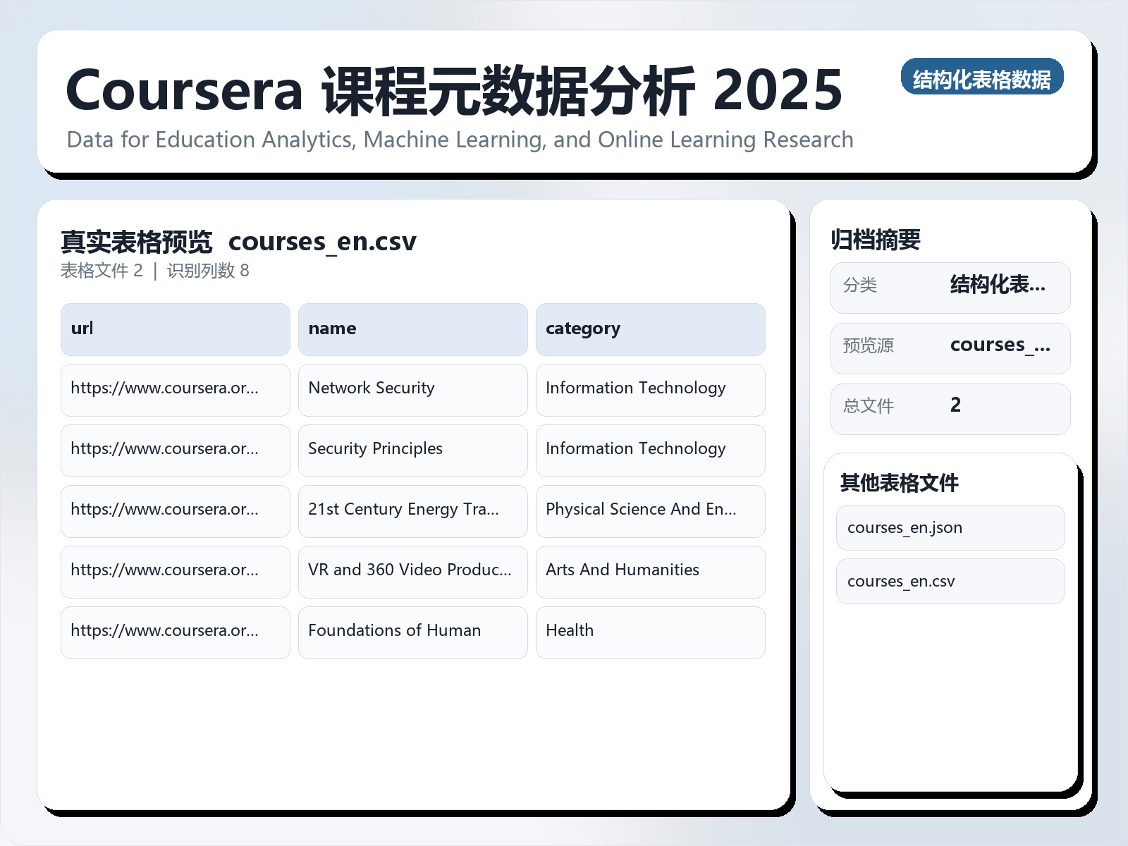 Coursera 课程元数据分析 2025