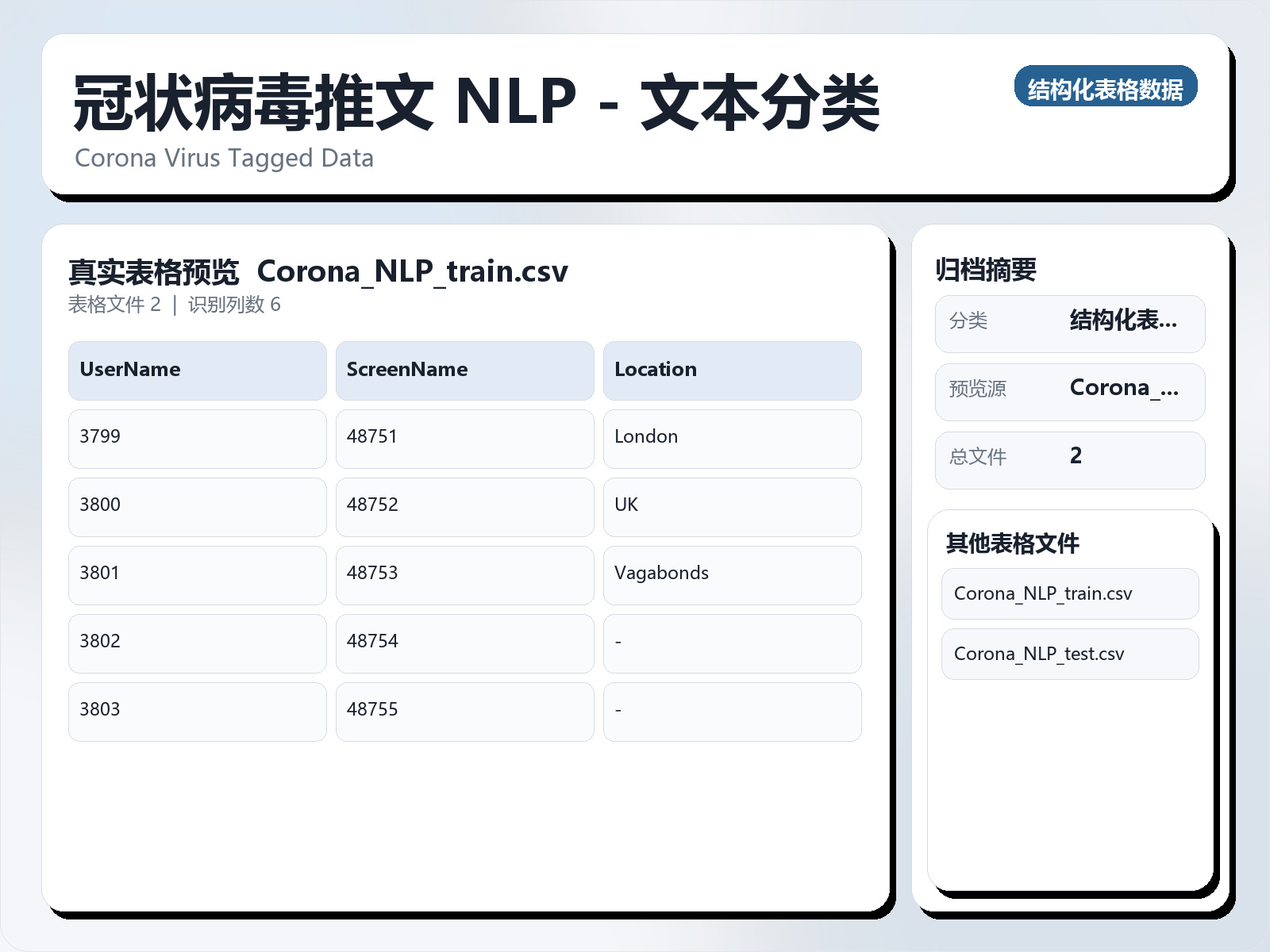 冠状病毒推文 NLP - 文本分类